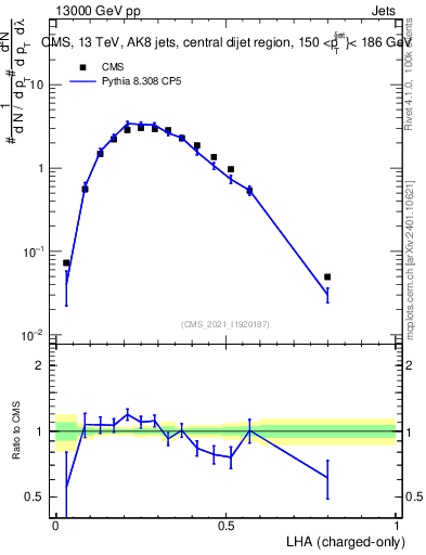 Plot of j.lha.c in 13000 GeV pp collisions
