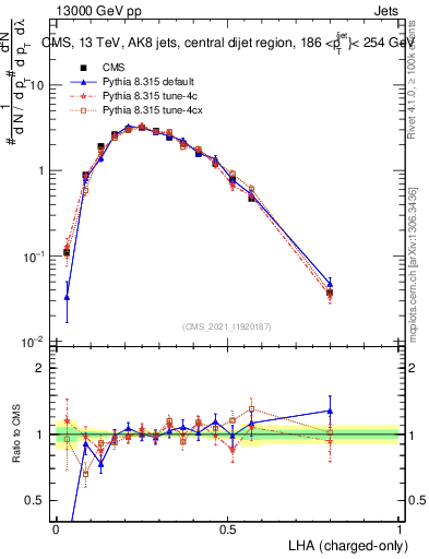 Plot of j.lha.c in 13000 GeV pp collisions