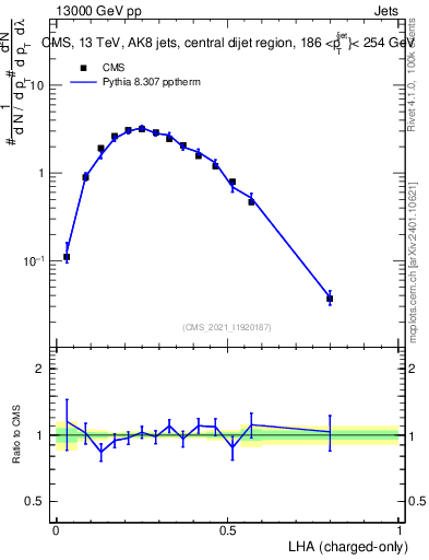 Plot of j.lha.c in 13000 GeV pp collisions