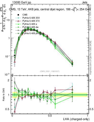 Plot of j.lha.c in 13000 GeV pp collisions
