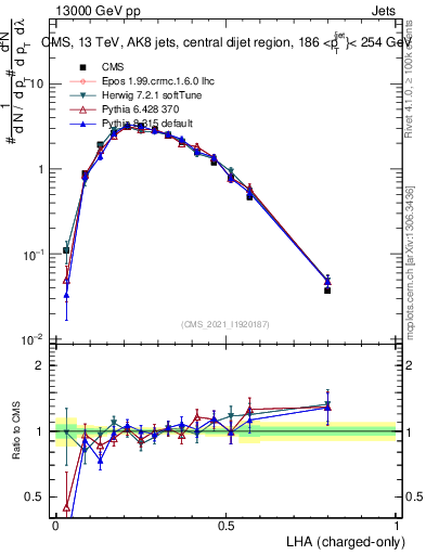 Plot of j.lha.c in 13000 GeV pp collisions