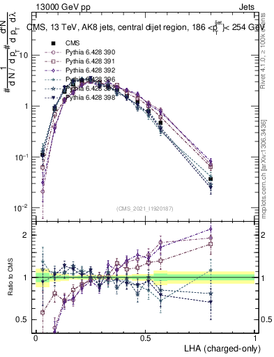 Plot of j.lha.c in 13000 GeV pp collisions