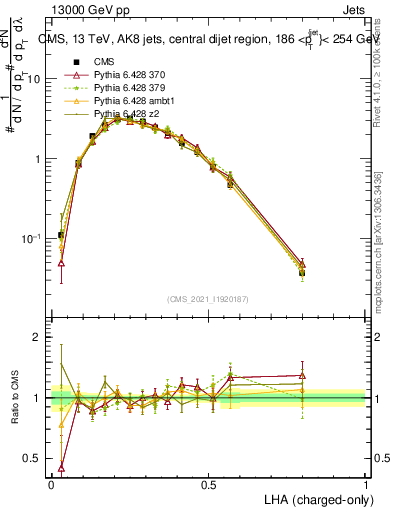 Plot of j.lha.c in 13000 GeV pp collisions
