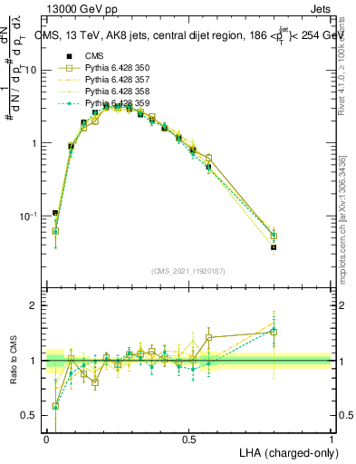 Plot of j.lha.c in 13000 GeV pp collisions