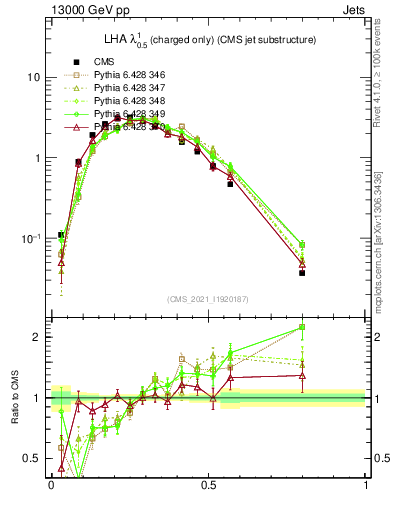 Plot of j.lha.c in 13000 GeV pp collisions