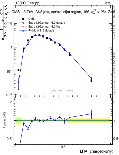 Plot of j.lha.c in 13000 GeV pp collisions