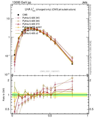Plot of j.lha.c in 13000 GeV pp collisions