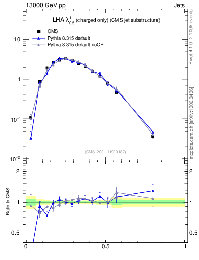 Plot of j.lha.c in 13000 GeV pp collisions