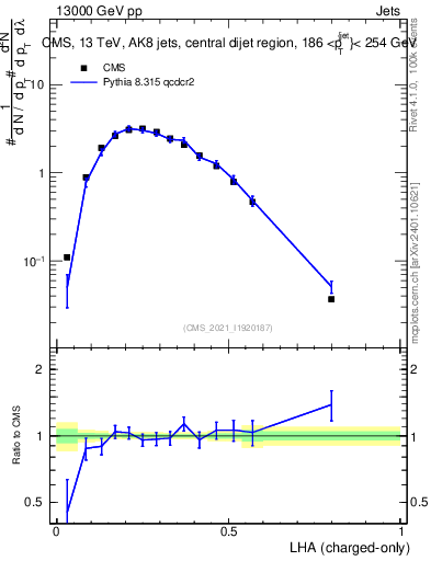 Plot of j.lha.c in 13000 GeV pp collisions