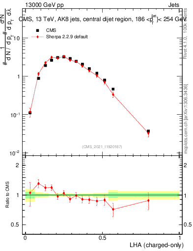 Plot of j.lha.c in 13000 GeV pp collisions