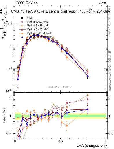 Plot of j.lha.c in 13000 GeV pp collisions