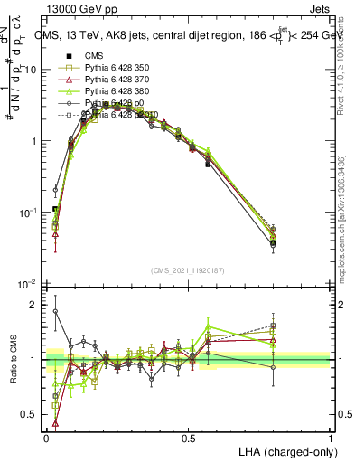 Plot of j.lha.c in 13000 GeV pp collisions