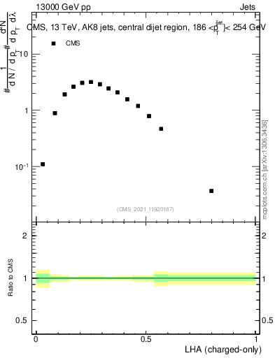 Plot of j.lha.c in 13000 GeV pp collisions