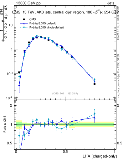 Plot of j.lha.c in 13000 GeV pp collisions