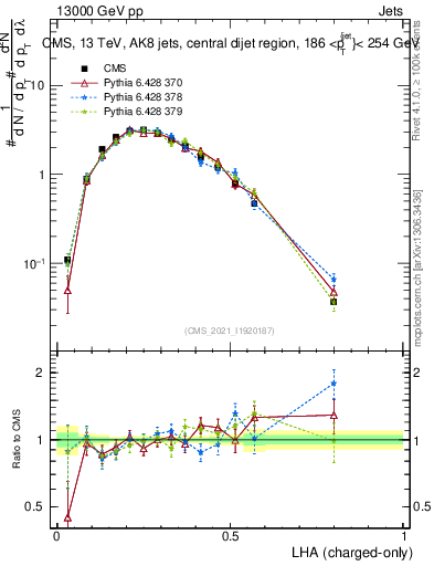 Plot of j.lha.c in 13000 GeV pp collisions