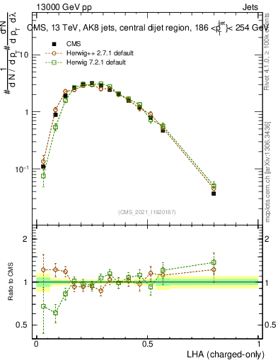 Plot of j.lha.c in 13000 GeV pp collisions
