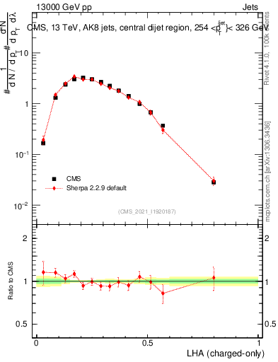 Plot of j.lha.c in 13000 GeV pp collisions