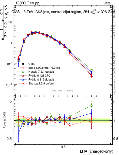 Plot of j.lha.c in 13000 GeV pp collisions