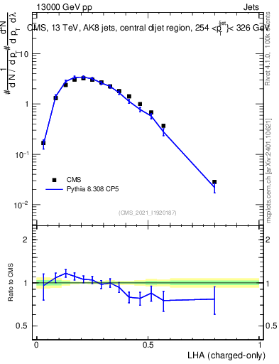 Plot of j.lha.c in 13000 GeV pp collisions