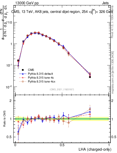 Plot of j.lha.c in 13000 GeV pp collisions