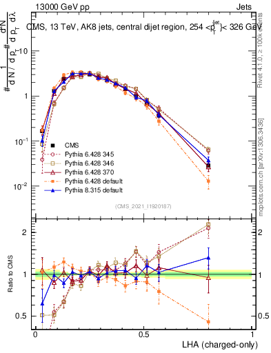 Plot of j.lha.c in 13000 GeV pp collisions