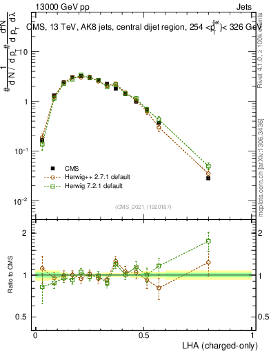 Plot of j.lha.c in 13000 GeV pp collisions