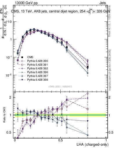 Plot of j.lha.c in 13000 GeV pp collisions