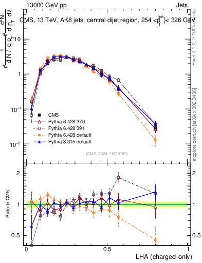 Plot of j.lha.c in 13000 GeV pp collisions
