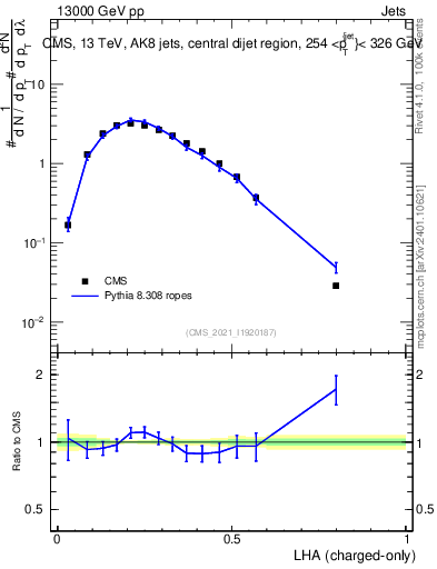 Plot of j.lha.c in 13000 GeV pp collisions