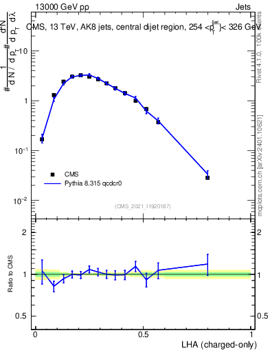 Plot of j.lha.c in 13000 GeV pp collisions