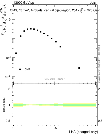 Plot of j.lha.c in 13000 GeV pp collisions