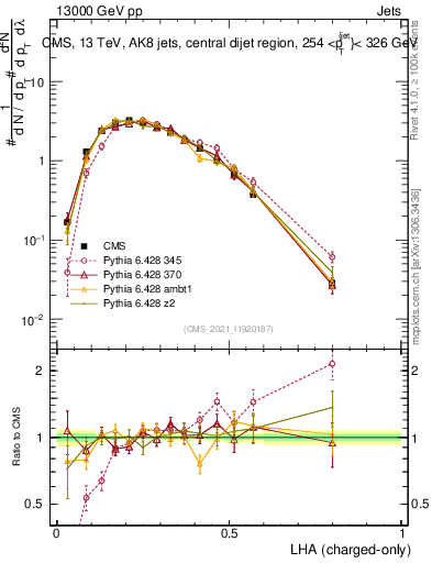 Plot of j.lha.c in 13000 GeV pp collisions