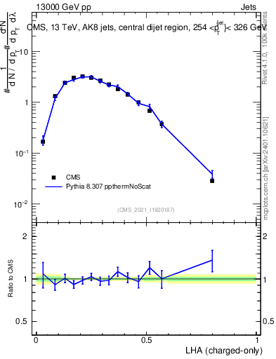 Plot of j.lha.c in 13000 GeV pp collisions