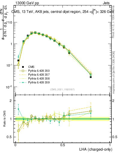 Plot of j.lha.c in 13000 GeV pp collisions