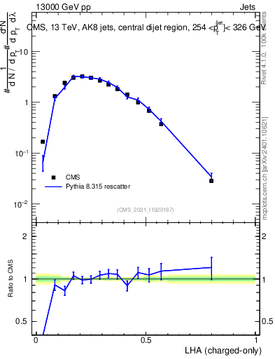 Plot of j.lha.c in 13000 GeV pp collisions