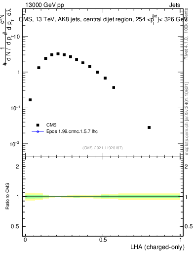 Plot of j.lha.c in 13000 GeV pp collisions