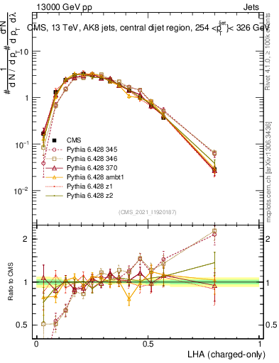 Plot of j.lha.c in 13000 GeV pp collisions