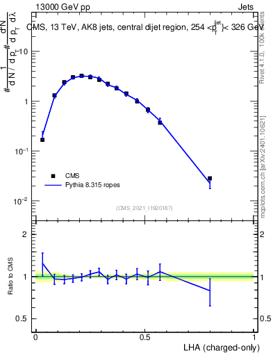 Plot of j.lha.c in 13000 GeV pp collisions