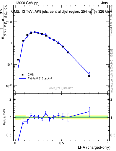 Plot of j.lha.c in 13000 GeV pp collisions