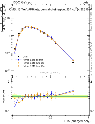 Plot of j.lha.c in 13000 GeV pp collisions