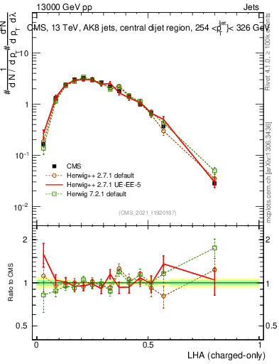 Plot of j.lha.c in 13000 GeV pp collisions