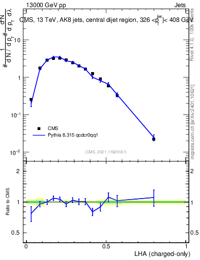 Plot of j.lha.c in 13000 GeV pp collisions
