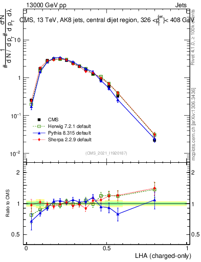 Plot of j.lha.c in 13000 GeV pp collisions