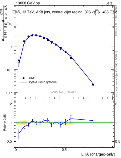 Plot of j.lha.c in 13000 GeV pp collisions