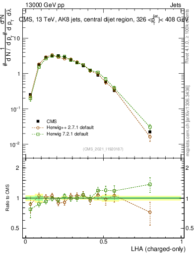 Plot of j.lha.c in 13000 GeV pp collisions