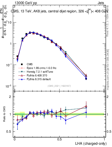 Plot of j.lha.c in 13000 GeV pp collisions