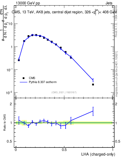 Plot of j.lha.c in 13000 GeV pp collisions