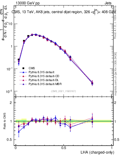 Plot of j.lha.c in 13000 GeV pp collisions