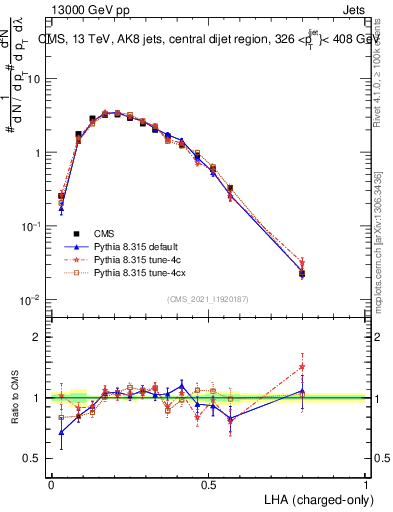 Plot of j.lha.c in 13000 GeV pp collisions