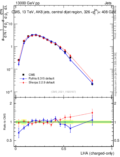 Plot of j.lha.c in 13000 GeV pp collisions